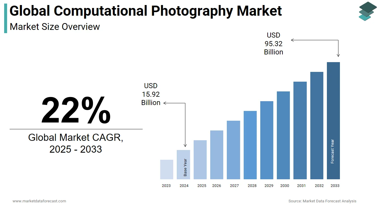The global computational photography market is projected to hit USD 95.32 billion by 2033.
