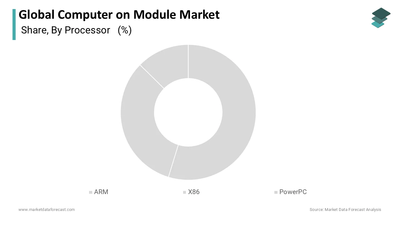 ARM Processor Segment is expected to have the dominant share in the Global Computer on Modul