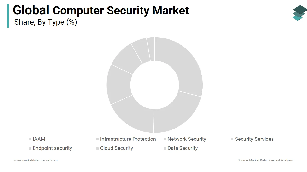 The endpoint security segment held the largest share of the global computer security market in 2024.