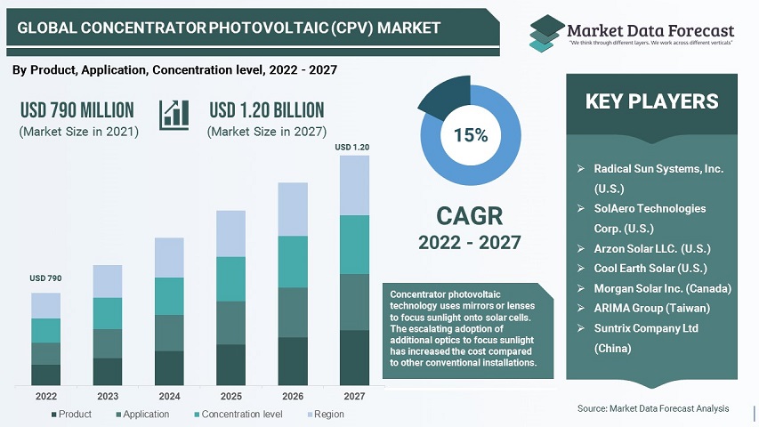 concentrator-photovoltaic-market