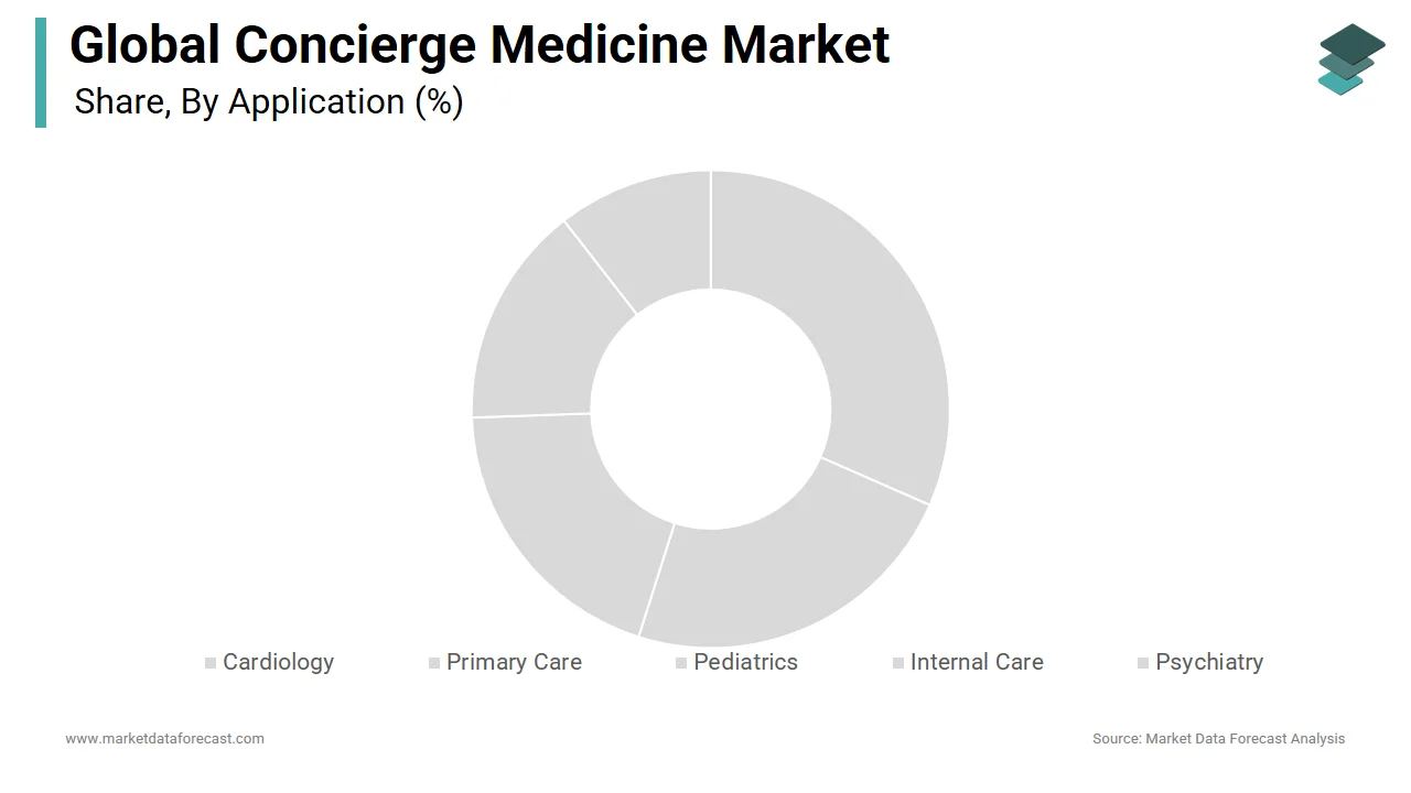 The primary care segment is expected to dominate the concierge medicine market in 2024.