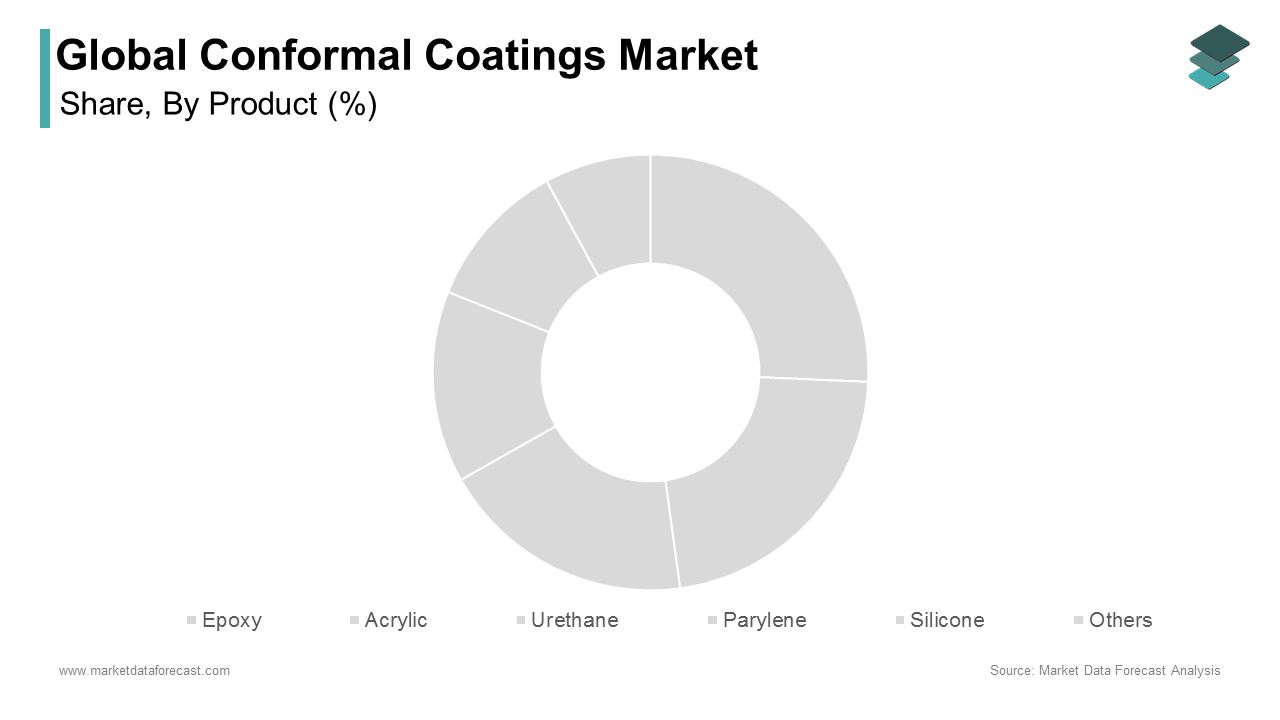 The acrylic-based conformal coatings segment held 32.2% of the conformal coatings market share in 2024