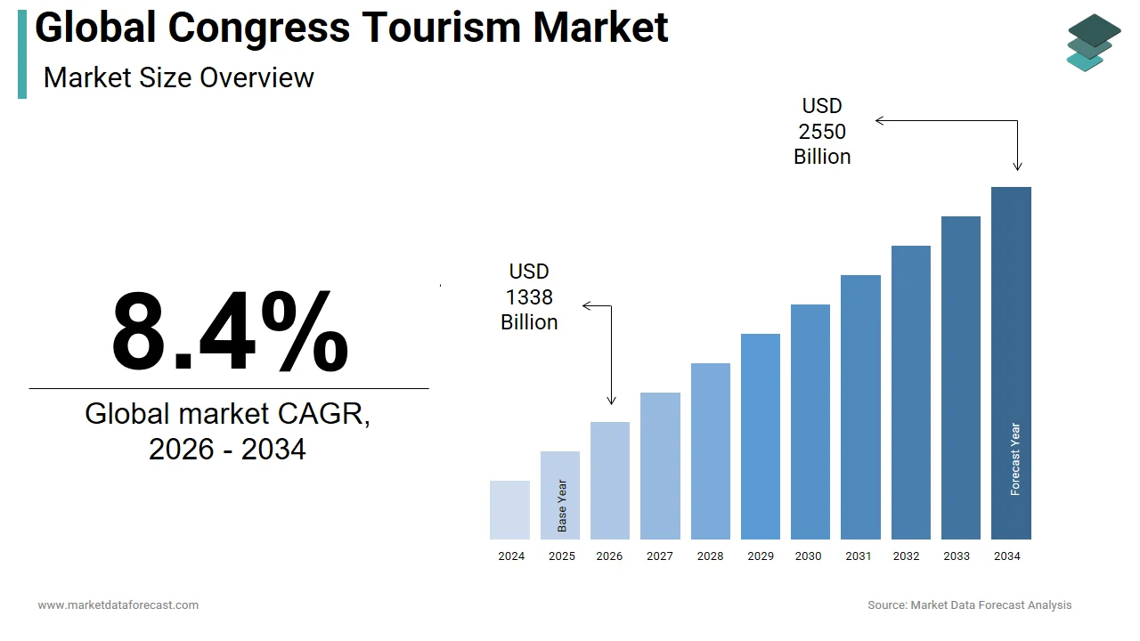 Market Data Forecast forecasts the congress tourism market at USD 2,550 Bn by 2034 with a 8.40% CAGR.