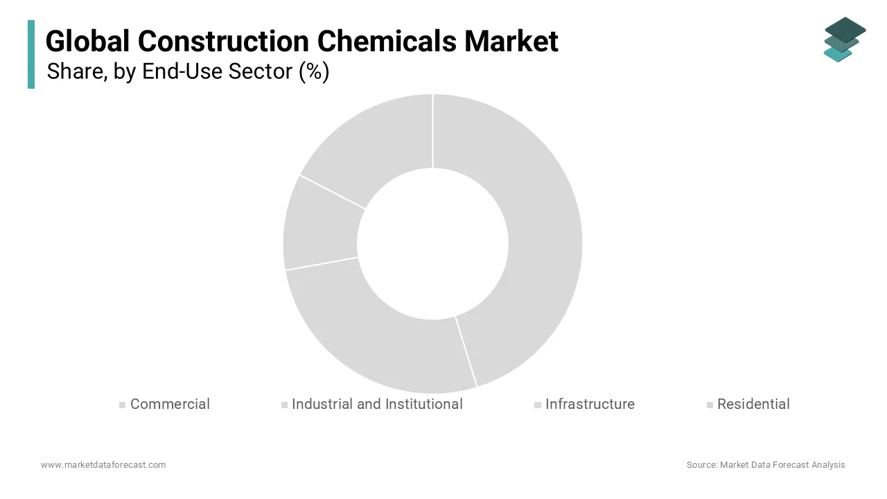 The Infrastructure sector stood as the largest consumer of construction chemicals in 2024.