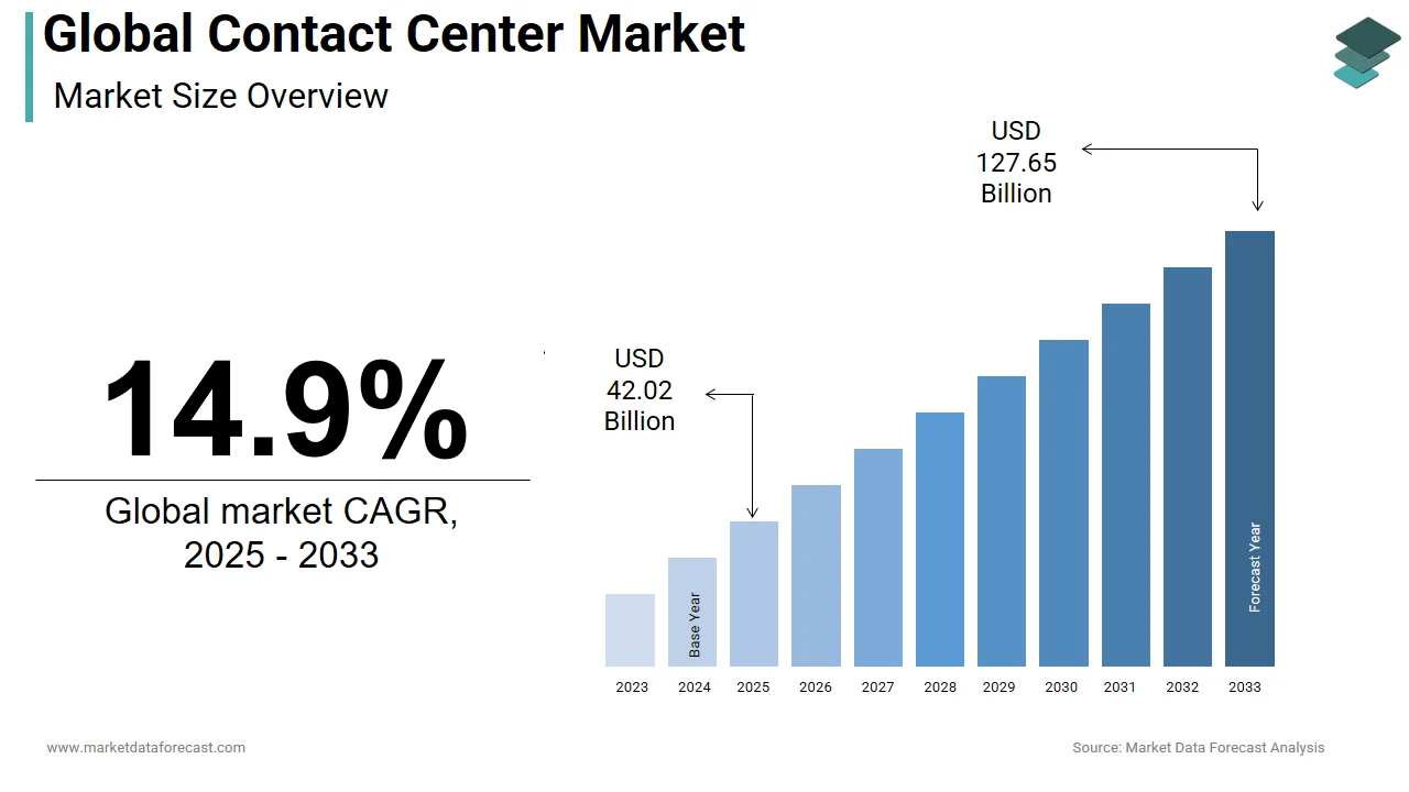 The global contact center market is estimated to reach USD 127.65 billion by 2033.