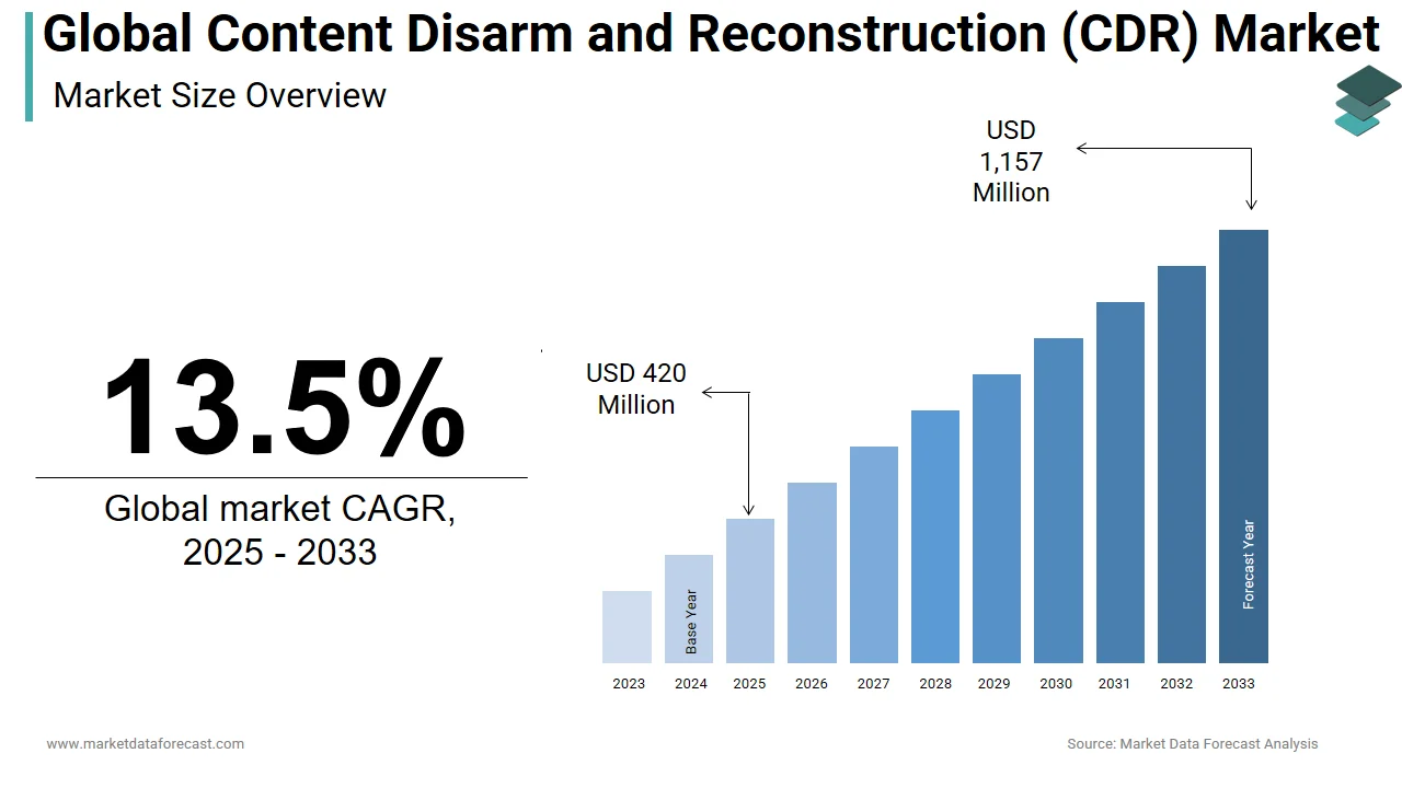 The global content disarm and reconstruction market is predicted to reach $1,157 million by 2033.