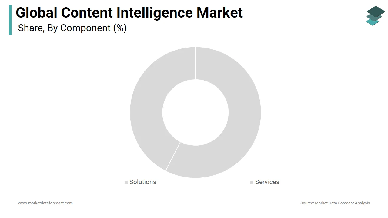 The services segment dominated the global content intelligence market in 2024.