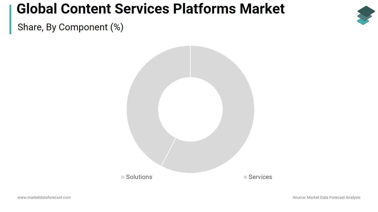 The services segment holds a major share of the content services platforms market in 2024.