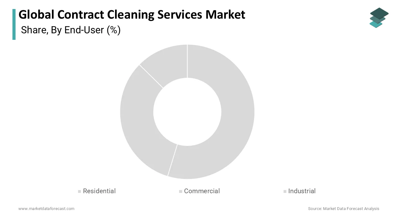 Market Data Forecast reports commercial end users held the leading share in 2025.