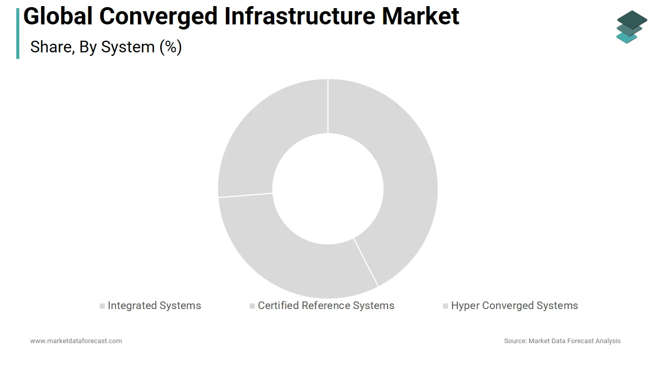 Market Data Forecast reports that the hyper-converged systems segment led the converged infrastructure market with a dominant share in 2025.