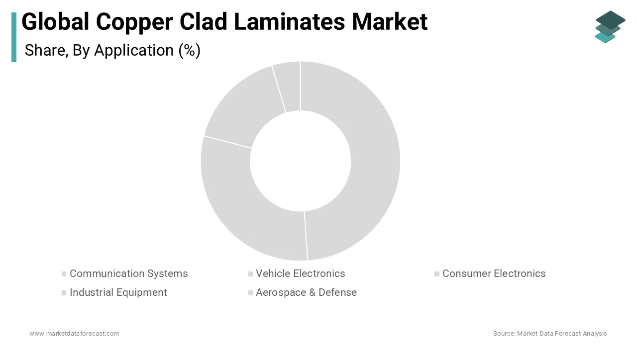 The Communication sector dominates copper clad laminates industry.