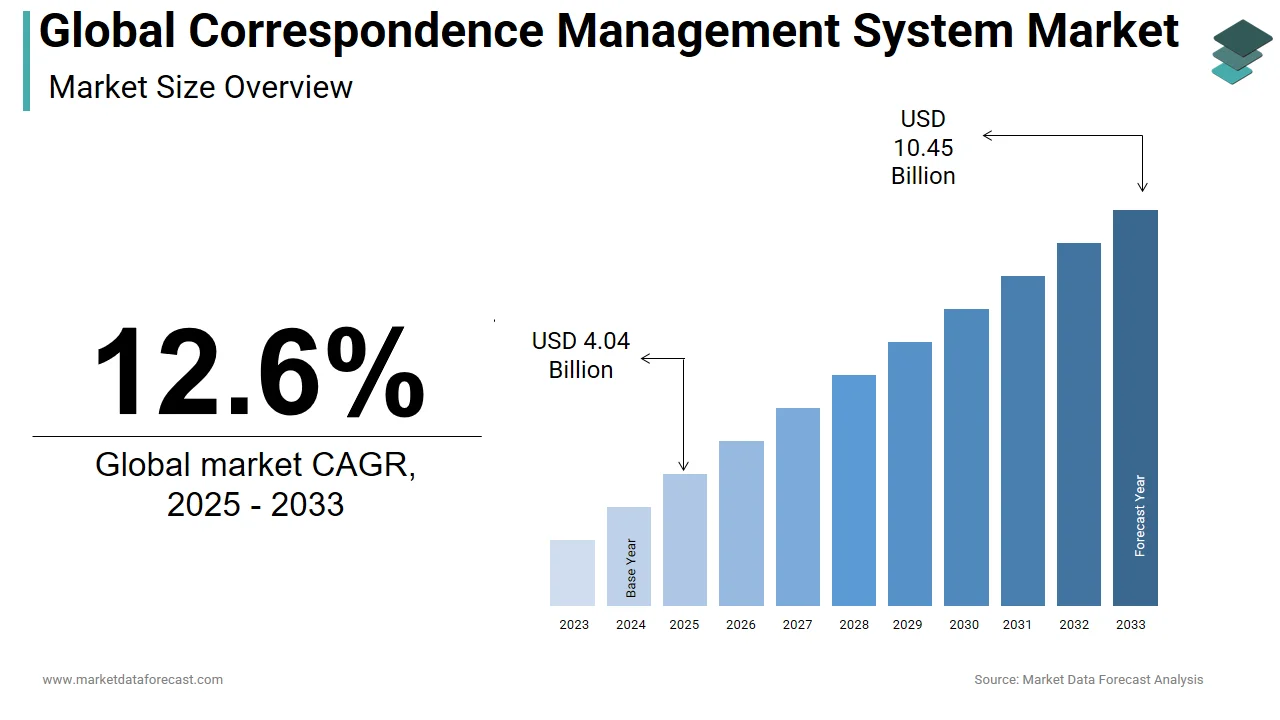 The correspondence management system market is projected to hit USD 10.45 billion by 2033.