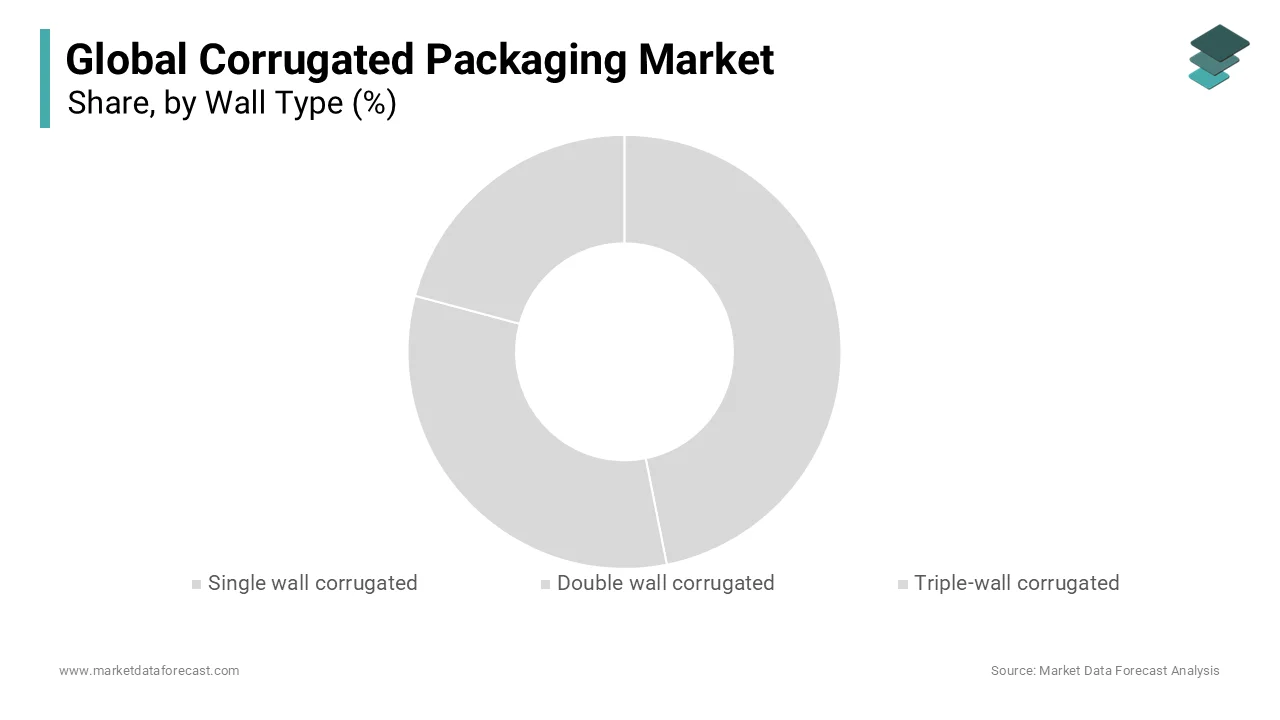 The single-wall segment was the largest and held 55.2% of the global corrugated packaging market share in 2024