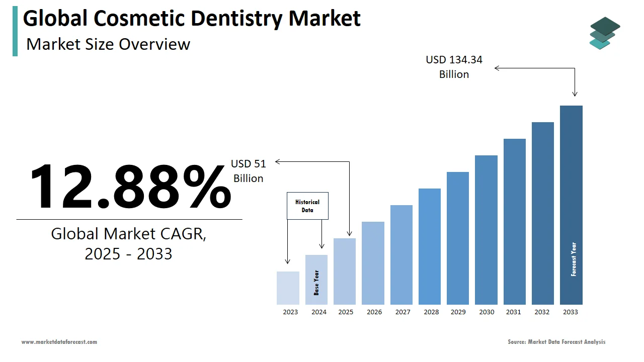 By 2033, the global cosmetic dentistry market is projected to reach US$ 134.34 billion.