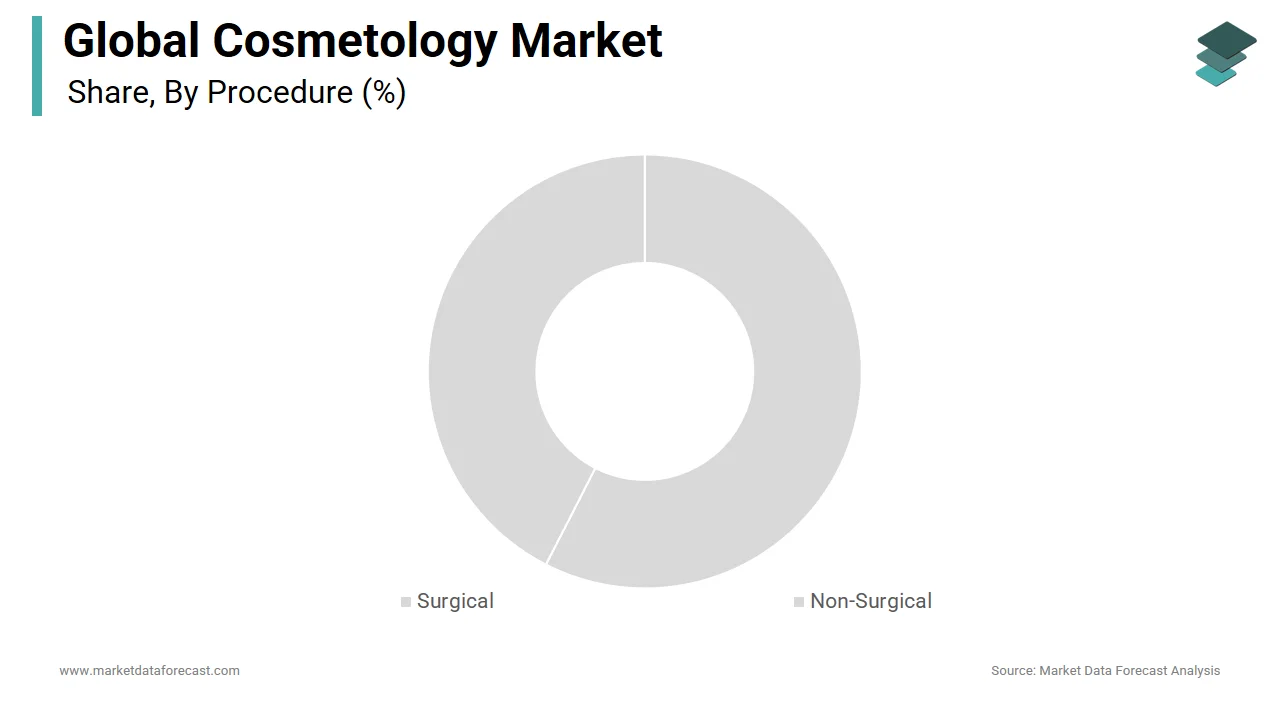 The non-surgical segment accounted for the largest share of the cosmetology market in 2024.