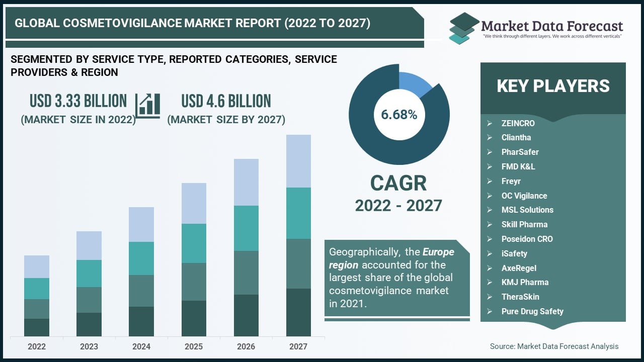 Global Cosmetovigilance Market Size, Growth Forecast To 2027