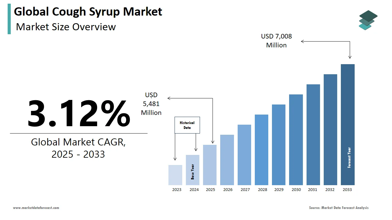The cough syrup market is anticipated to grow to USD 7,008 million globally by 2033.