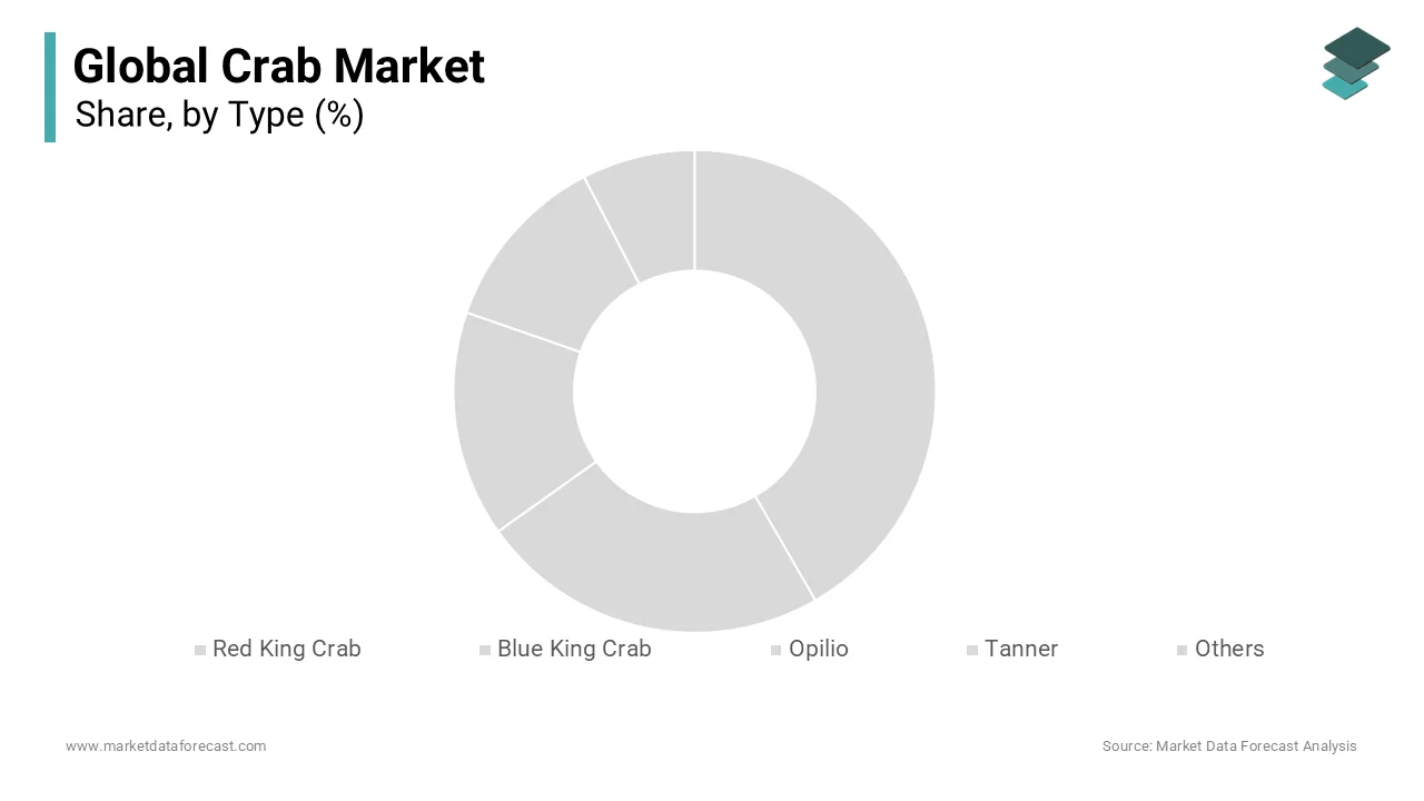 The red king crab segment dominated the crab market by capturing 42.6% of the global market share in 2024.