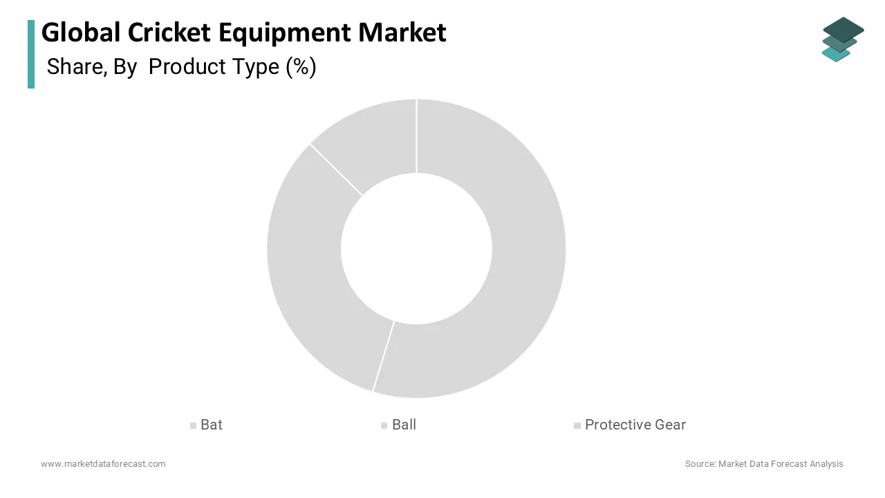 The ball segment had the largest share of the global cricket equipment market in 2025