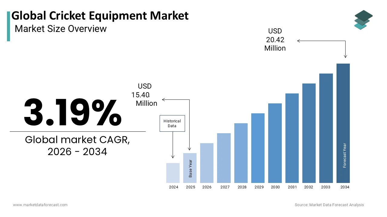 The global cricket equipment market is projected to reach USD 20.42 million by 2034,