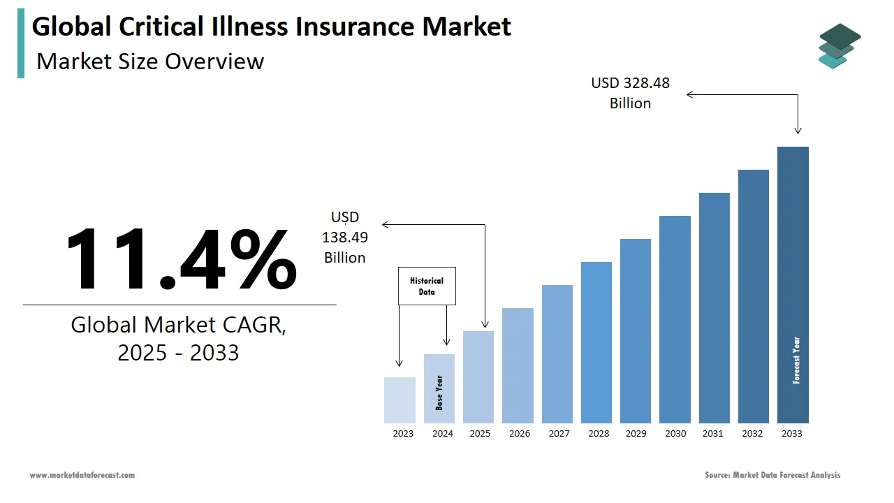 The critical illness insurance market is set to reach USD 328.48 billion by 2033.