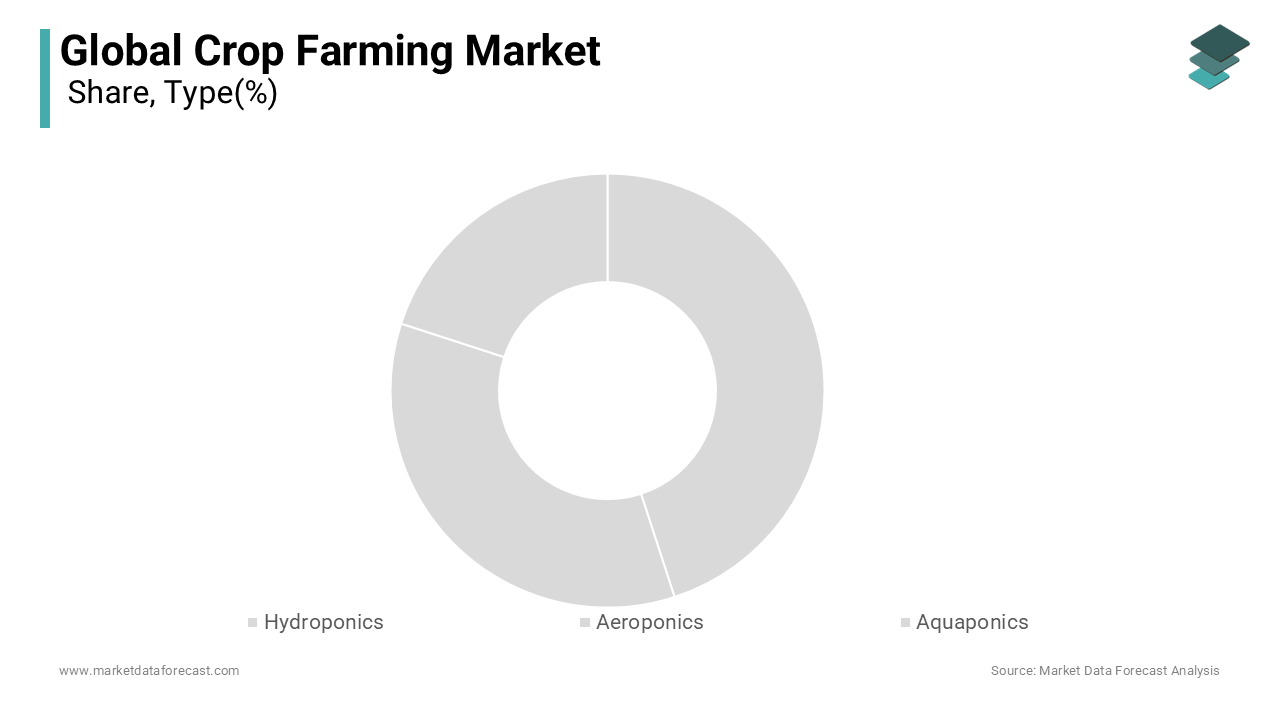 The hydroponics segment was the largest by holding 44.3% of the crop farming market