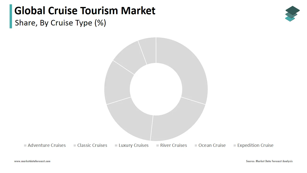 The ocean cruises segment captured the maximum portion of the cruise tourism market in 2024.