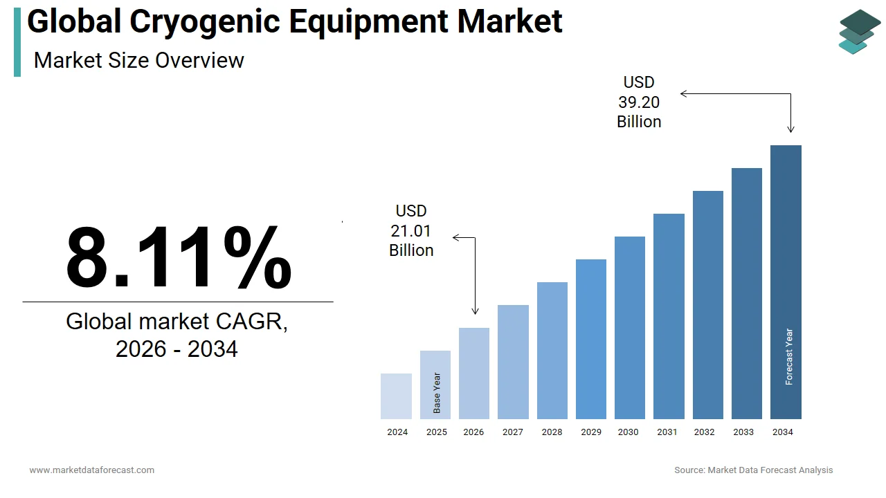 The global cryogenic equipment market is anticipated to hit USD 39.20 billion by 2034.