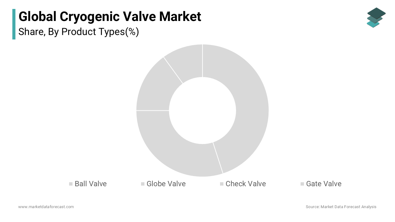 The ball valve segment holds the largest share of the global cryogenic valve market