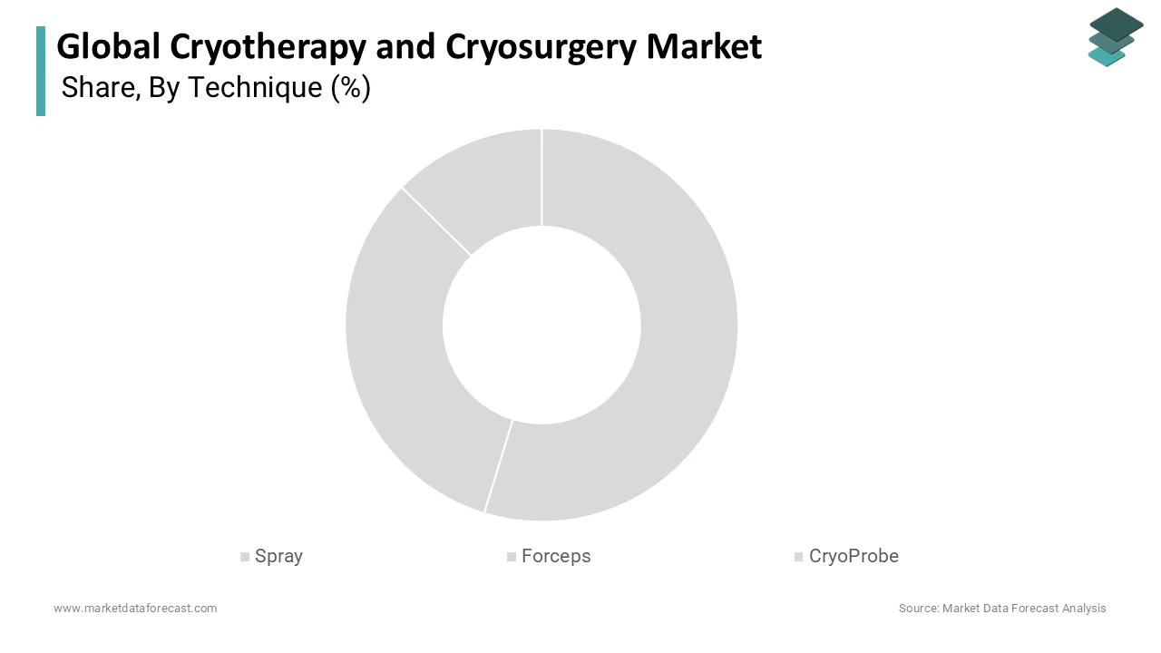 Market Data Forecast reports North America held a substantial share in 2025.