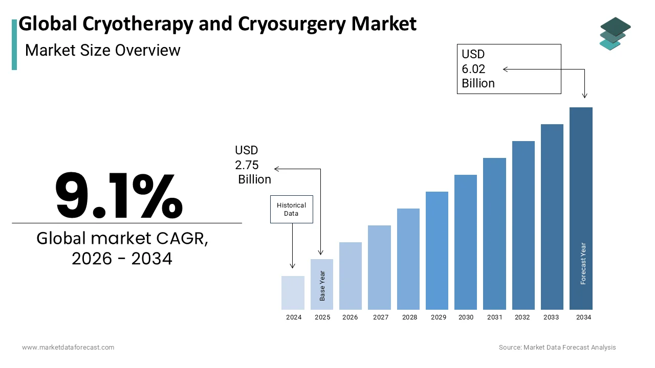 The global cryotherapy and cryosurgery market size is expected to reach USD 6.02 billion by 2034