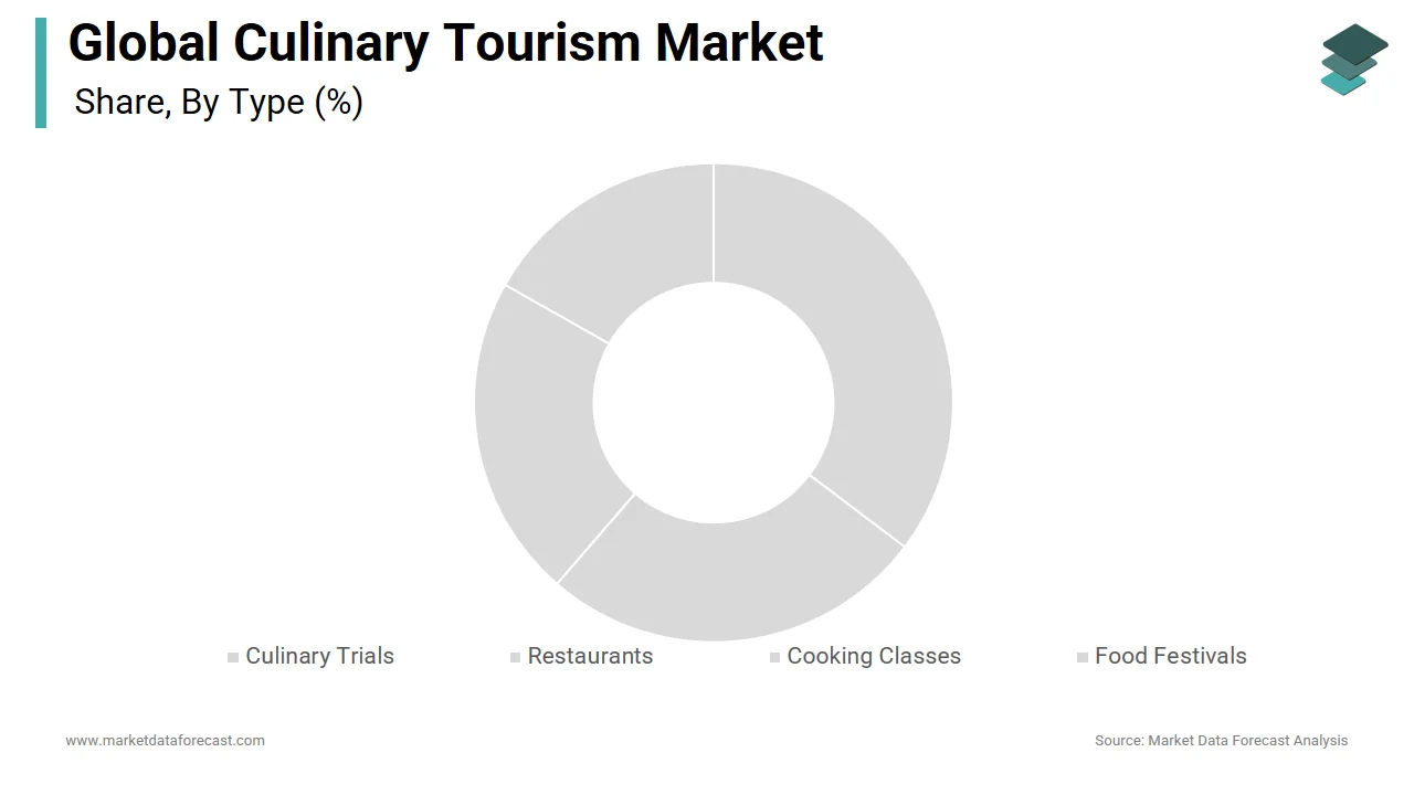 In 2024, the restaurants segment was the top spender in culinary tourism with 44.1% market share.