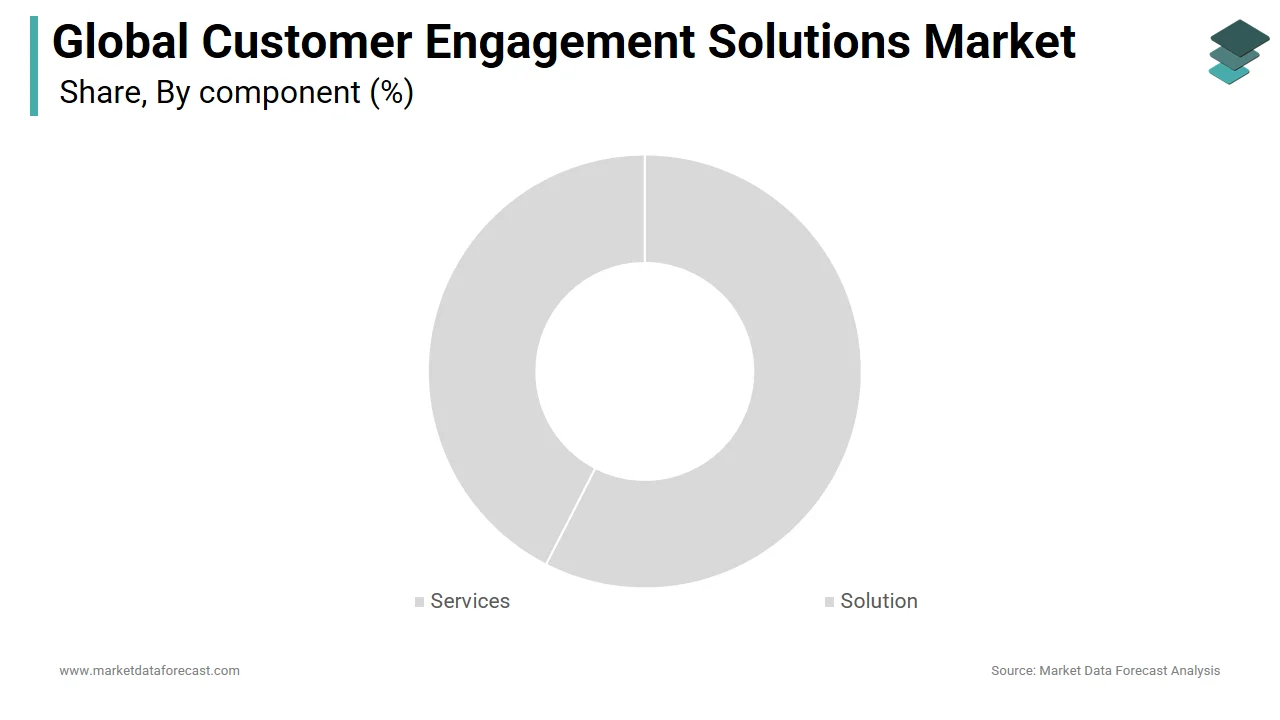 The solutions segment holds a major share of the customer engagement solutions market in 2024.