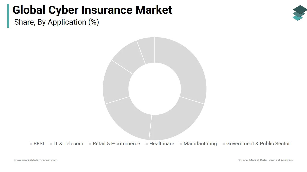 The BFSI segment held the top position in the global cyber insurance market in 2024
