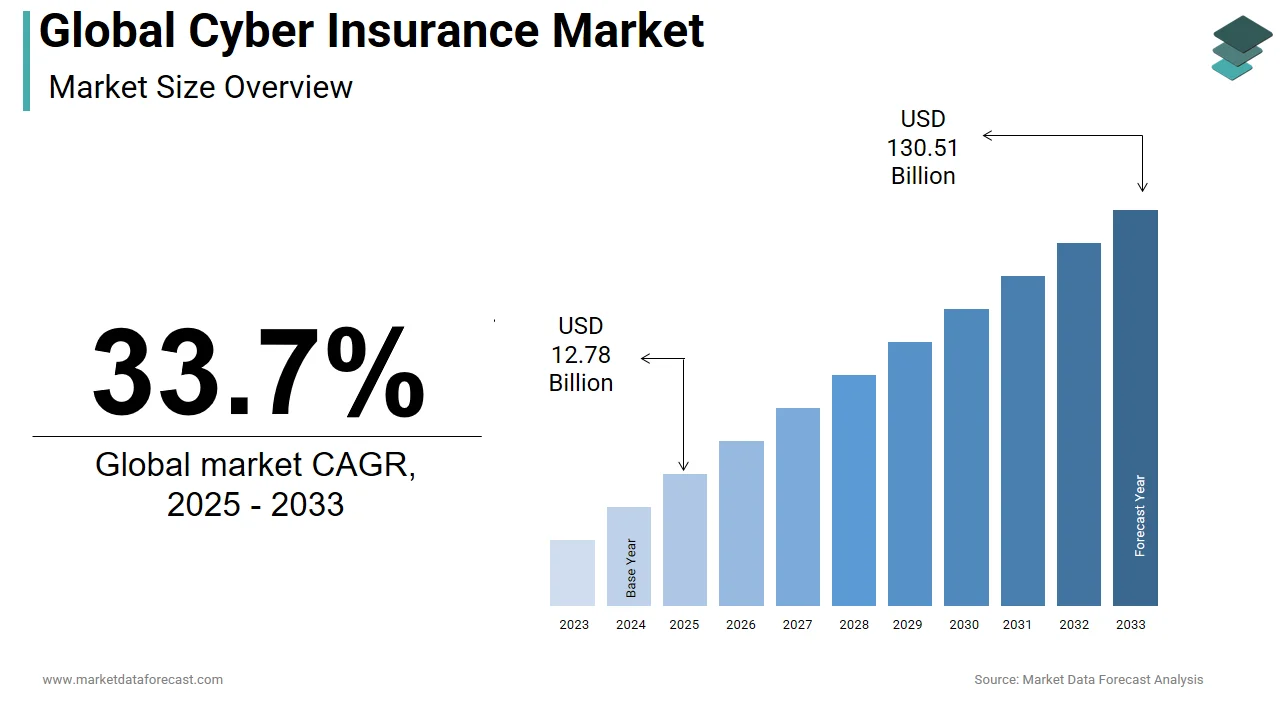 The global cyber insurance market is expected to reach USD 130.51 billion by 2033.