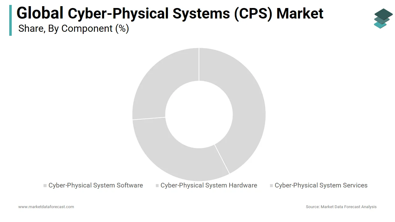 The cyber-physical system hardware segment dominated the cyber-physical systems market in 2024