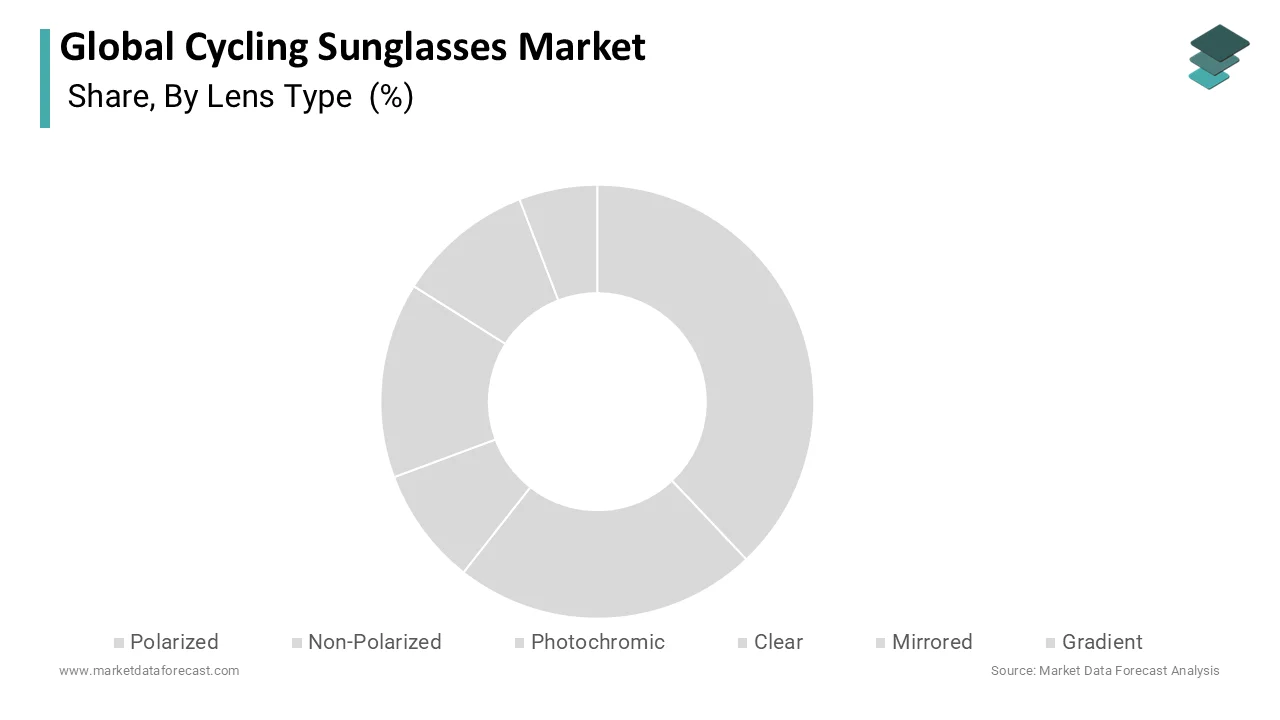 The polarized segment had the largest share of the global market in 2025