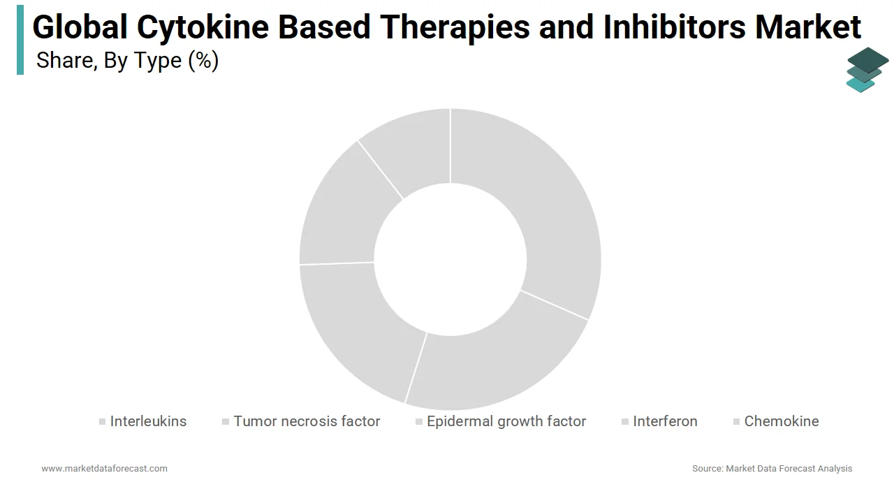 The interleukin segment dominated the global cytokine based therapies and inhibitors market in 2024.