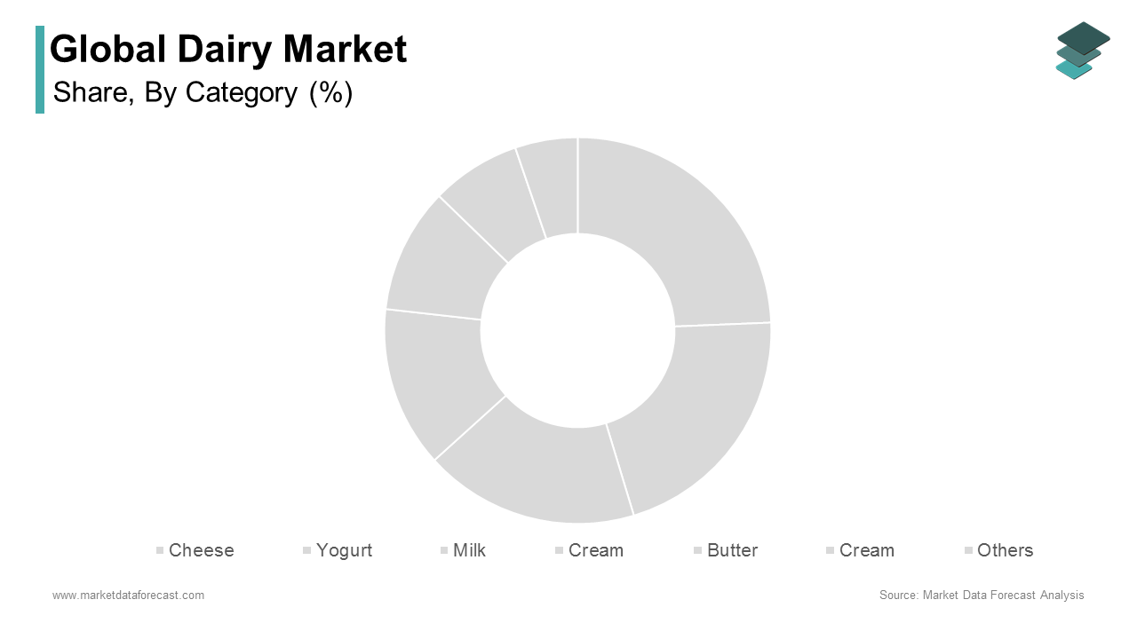The Milk segment dominated the dairy market by capturing 35.7% of the global market share in 2024