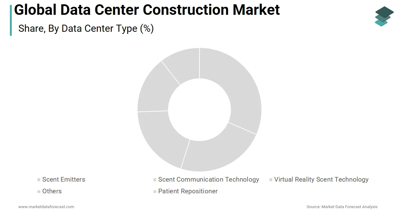 Market Data Forecast reports that the cloud data centers segment held the largest share of the global market in 2025.