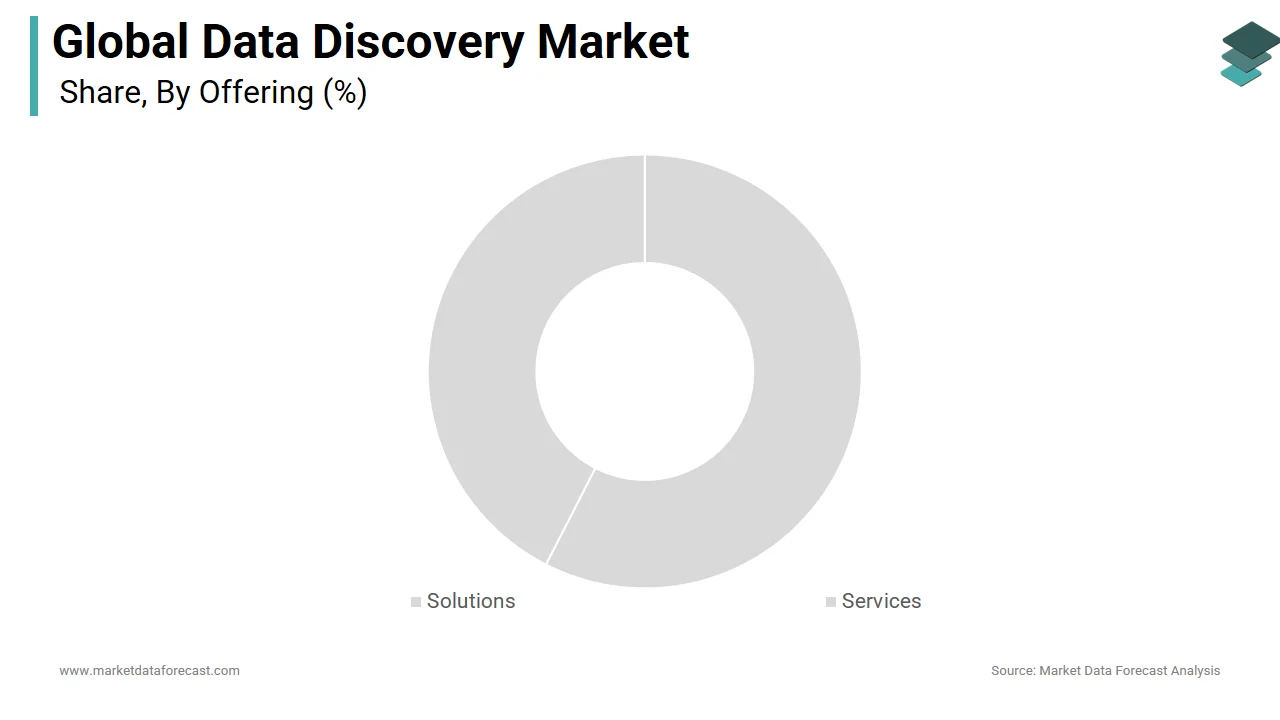 The service segment is predicted to dominate the data discovery market in 2024