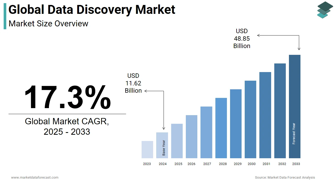 The global data discovery market is forecasted to touch USD 48.85 billion by 2033.