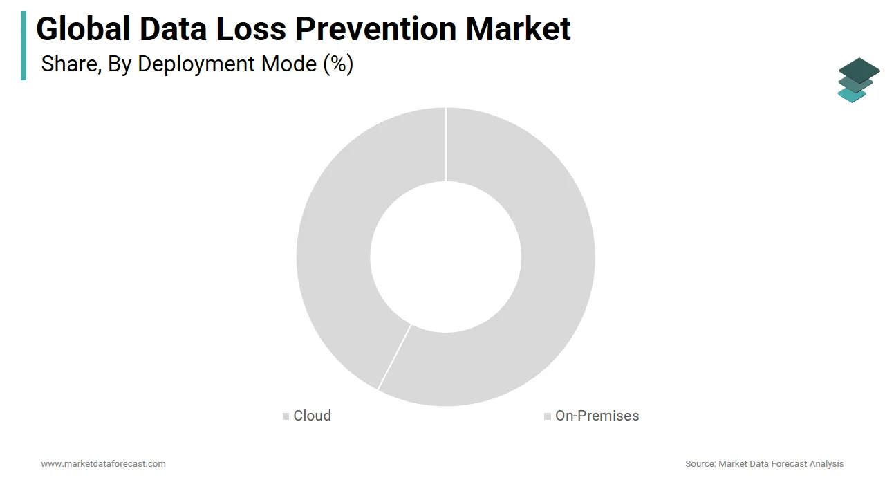 The cloud segment captured the leading share of the global data loss prevention market in 2024