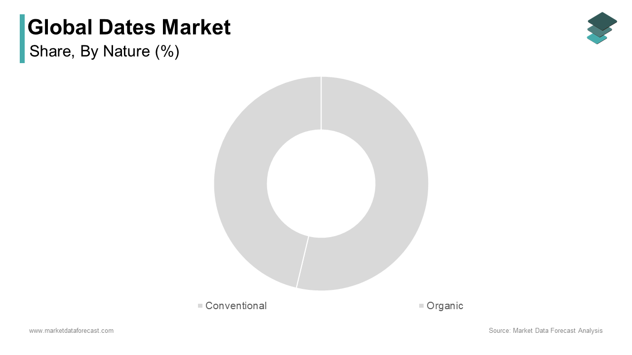 The conventional dates segment dominated the global market by volume in 2024 during the forecast period