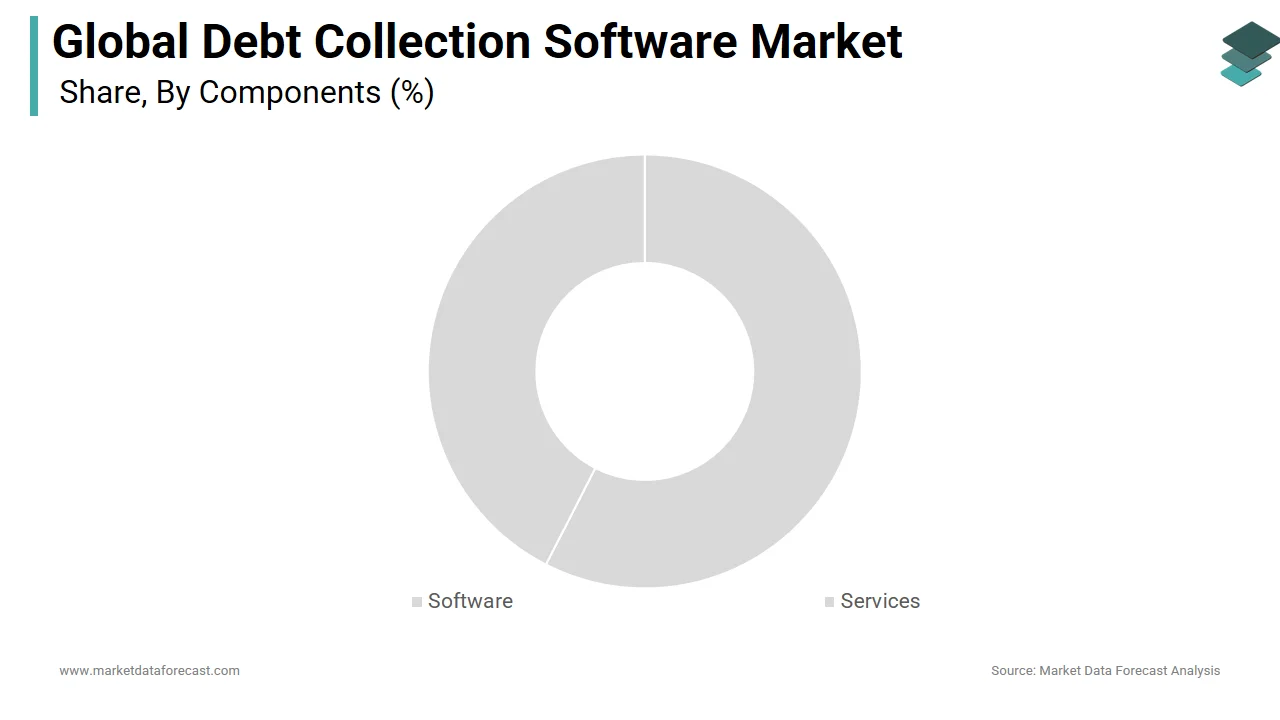 The services segment held the major share of the debt collection software market in 2024.