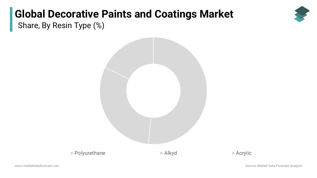 The acrylic resin segment was the largest by holding 43.2% of the Decorative Paints and Coatings Market share in 2026