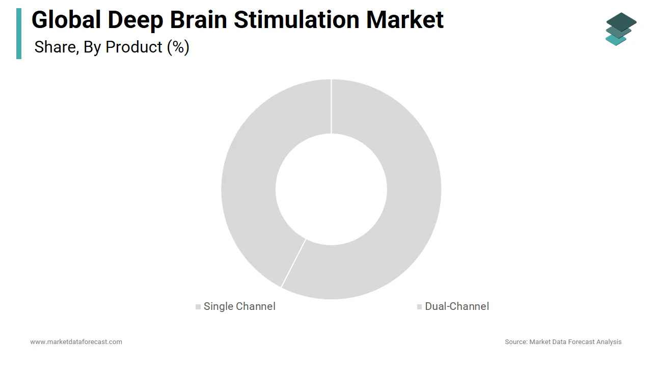 In 2024, the dual-channel segment held a dominant position in the deep brain stimulation market.