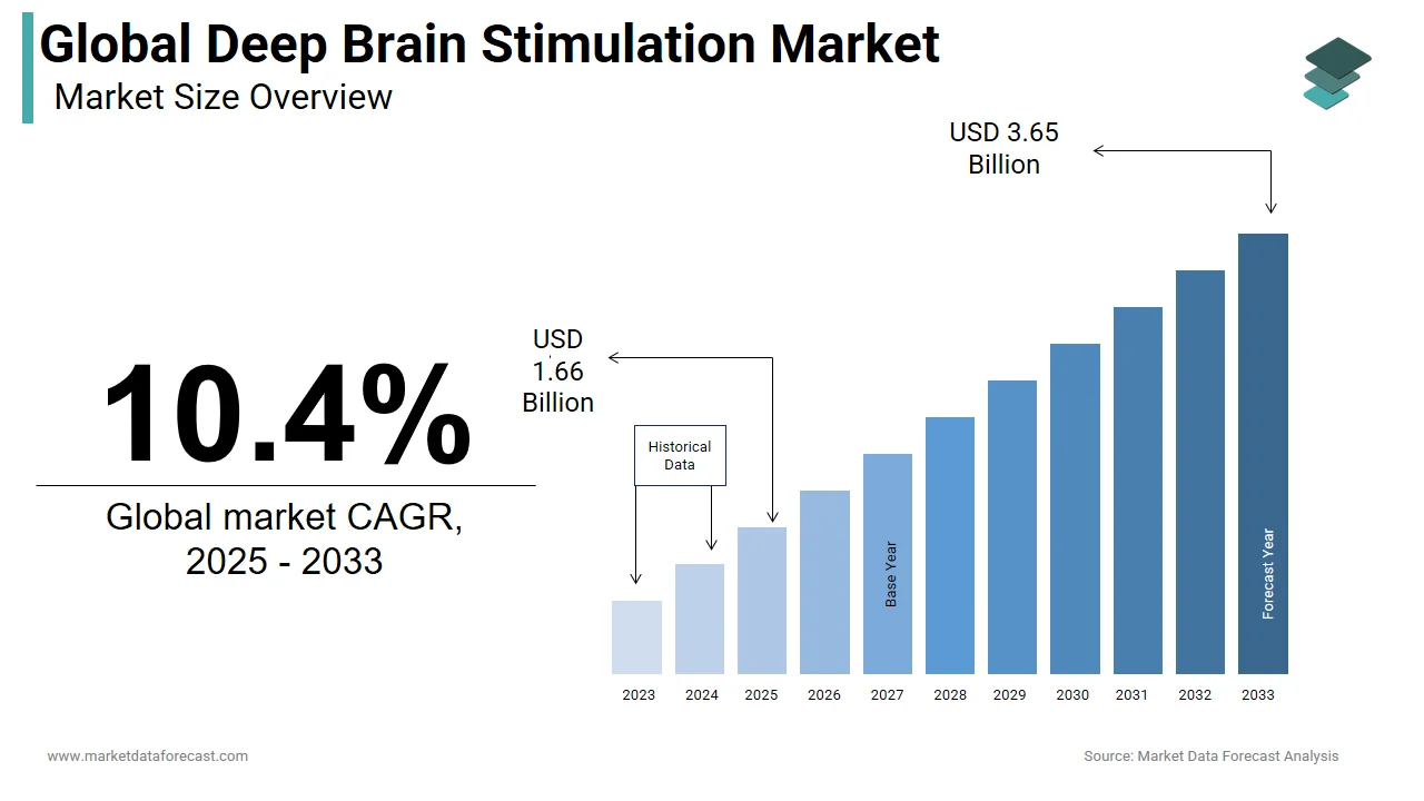 The global deep brain stimulation market is expected to reach USD 3.65 billion by 2033.