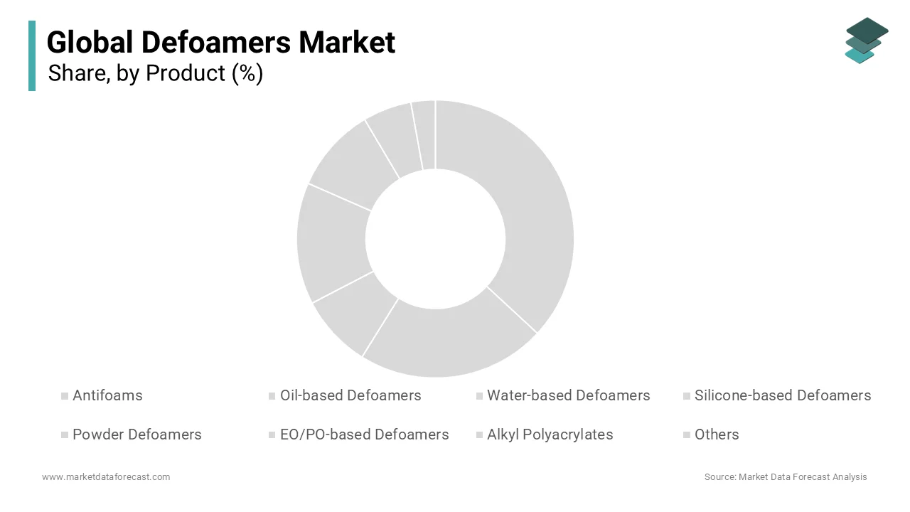 In 2024, the silicone-based defoamers segment was leading segment and held 39.3% of share