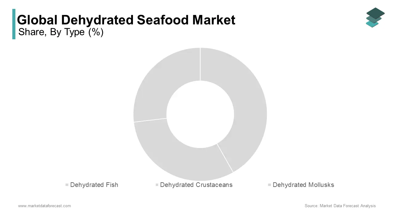 The dehydrated fish segment occupied 44.18% of the global market share in 2024 and was the most dominating segment